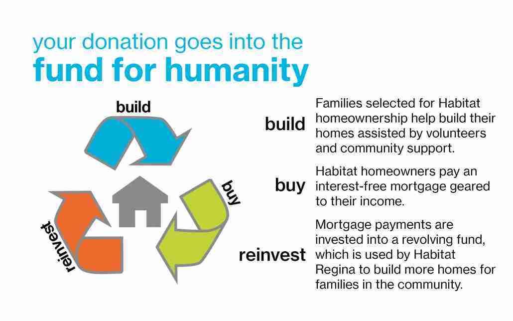 Habitat Saskatchewan Saskatoon ReStore photo 4